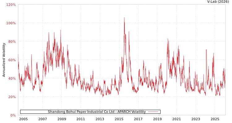 graph of Shandong Bohui Paper Industrial Co Ltd APARCH