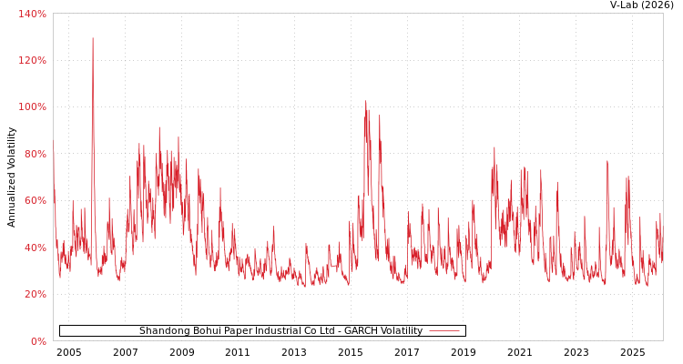 graph of Shandong Bohui Paper Industrial Co Ltd GARCH