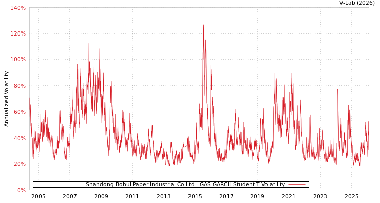 graph of Shandong Bohui Paper Industrial Co Ltd GAS-GARCH-T