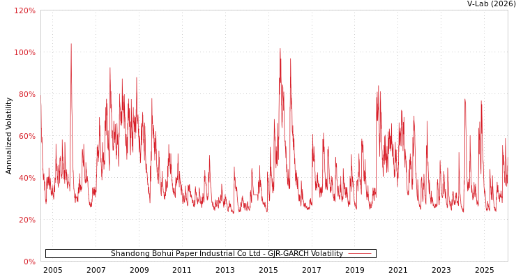 graph of Shandong Bohui Paper Industrial Co Ltd GJR-GARCH