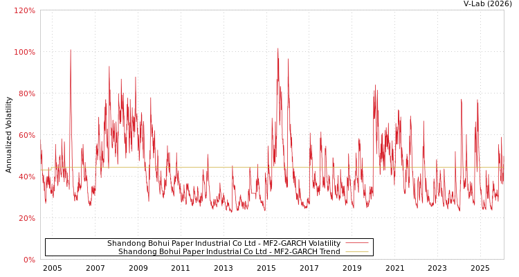 graph of Shandong Bohui Paper Industrial Co Ltd MF2-GARCH