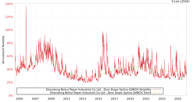 graph of Shandong Bohui Paper Industrial Co Ltd S0GARCH