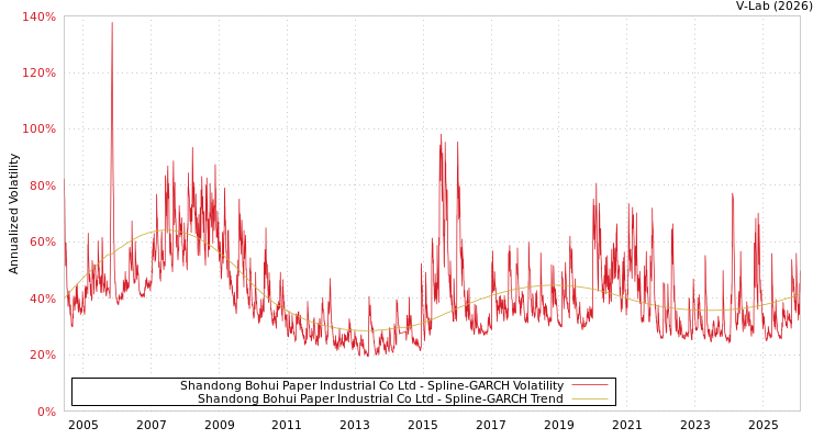 graph of Shandong Bohui Paper Industrial Co Ltd SGARCH