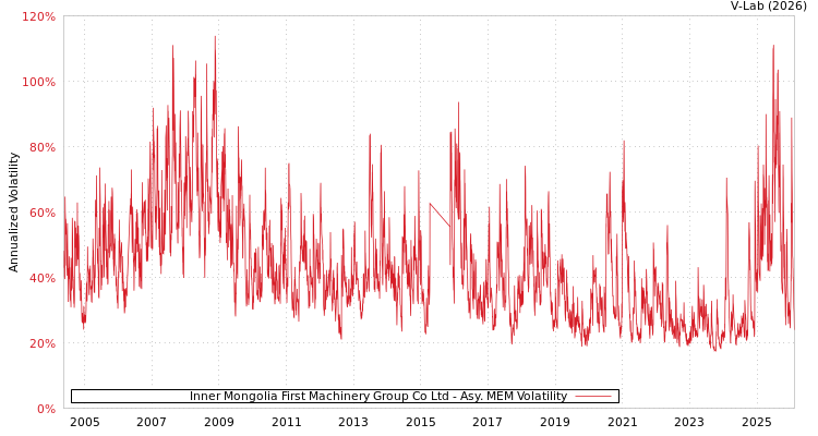 graph of Inner Mongolia First Machinery Group Co Ltd AMEM