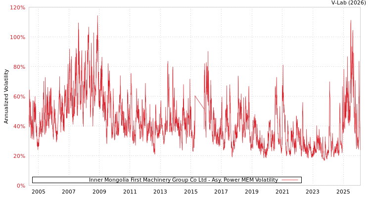 graph of Inner Mongolia First Machinery Group Co Ltd APMEM