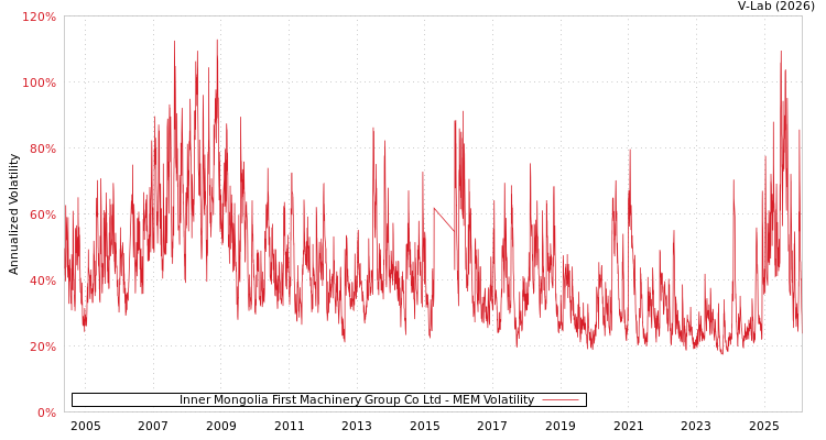 graph of Inner Mongolia First Machinery Group Co Ltd MEM