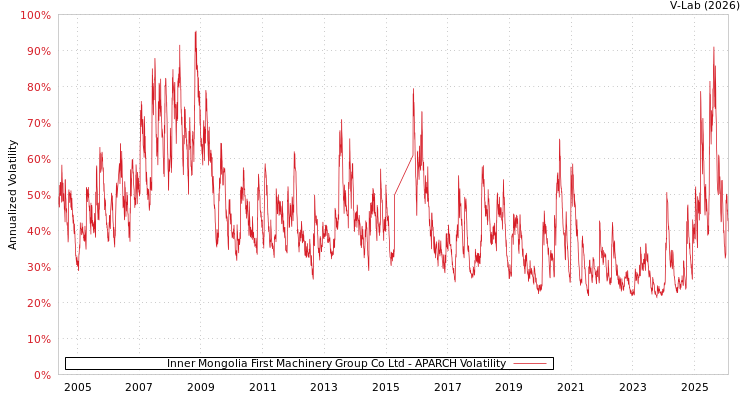graph of Inner Mongolia First Machinery Group Co Ltd APARCH