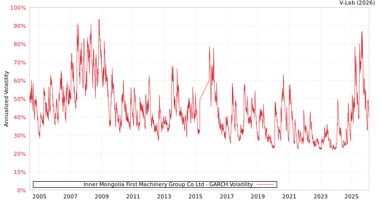 graph of Inner Mongolia First Machinery Group Co Ltd GARCH