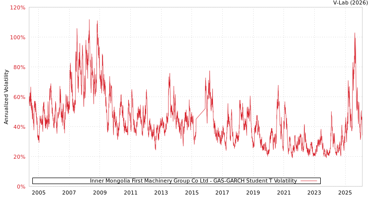 graph of Inner Mongolia First Machinery Group Co Ltd GAS-GARCH-T