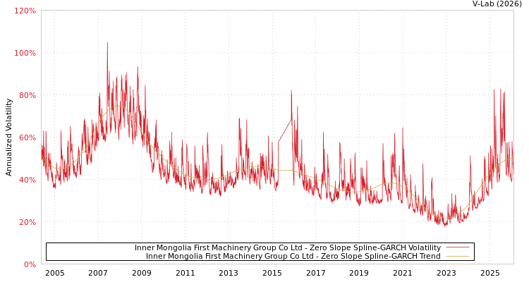 graph of Inner Mongolia First Machinery Group Co Ltd S0GARCH