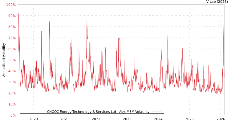 graph of CNOOC Energy Technology & Services Ltd AMEM
