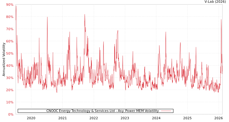 graph of CNOOC Energy Technology & Services Ltd APMEM