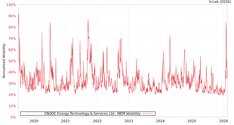 graph of CNOOC Energy Technology & Services Ltd MEM