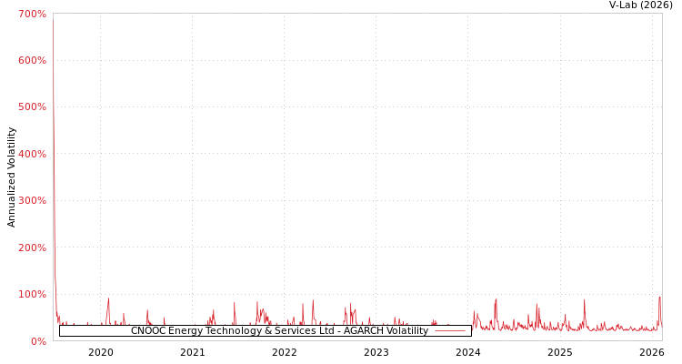 graph of CNOOC Energy Technology & Services Ltd AGARCH