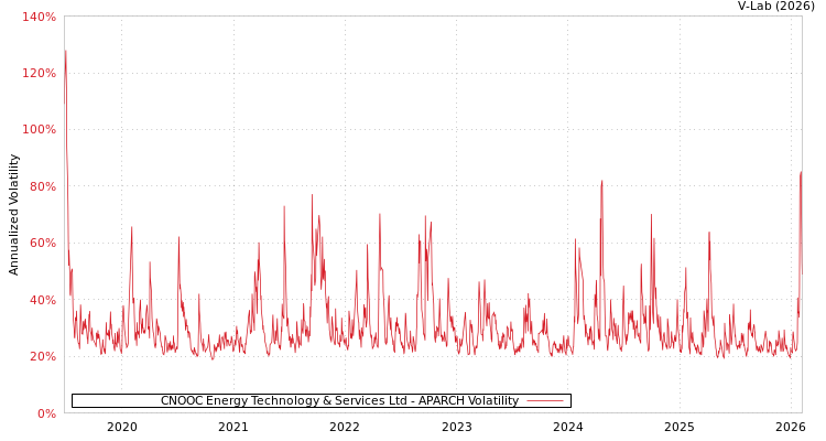 graph of CNOOC Energy Technology & Services Ltd APARCH