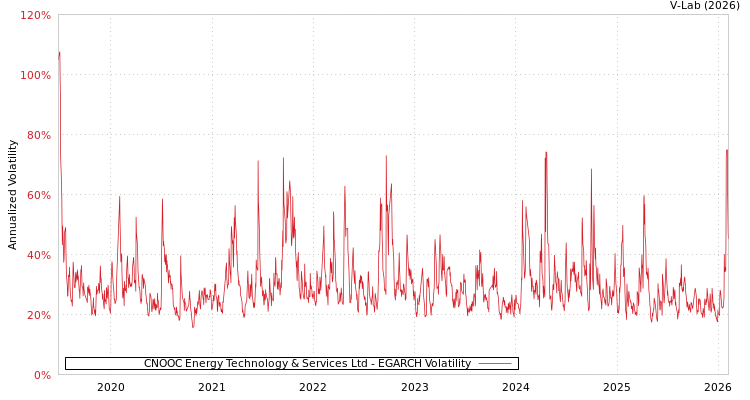 graph of CNOOC Energy Technology & Services Ltd EGARCH