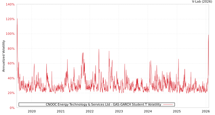 graph of CNOOC Energy Technology & Services Ltd GAS-GARCH-T