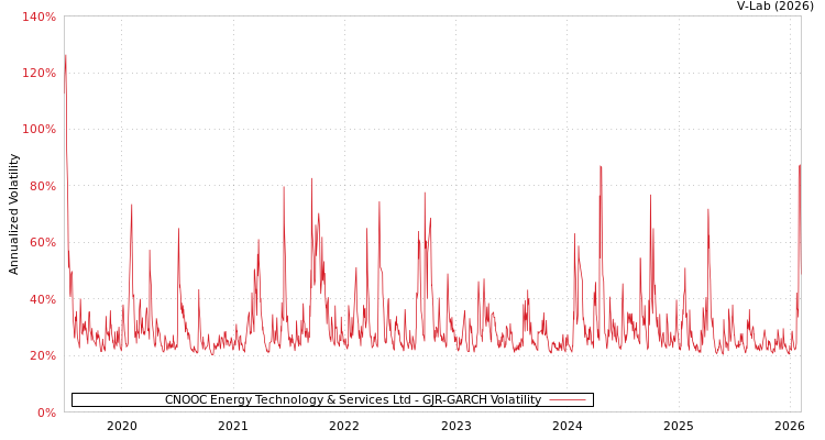graph of CNOOC Energy Technology & Services Ltd GJR-GARCH