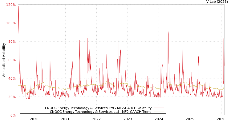 graph of CNOOC Energy Technology & Services Ltd MF2-GARCH