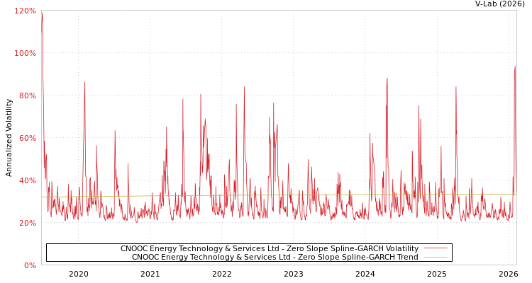 graph of CNOOC Energy Technology & Services Ltd S0GARCH
