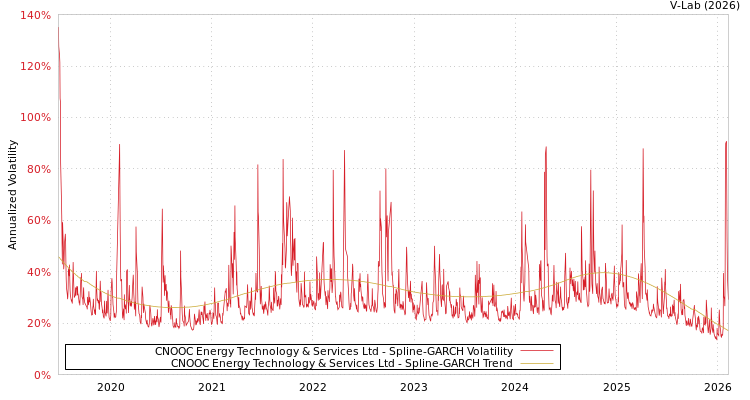 graph of CNOOC Energy Technology & Services Ltd SGARCH