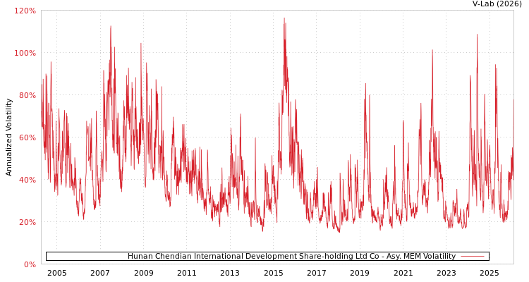 graph of Hunan Chendian International Development Share-holding Ltd Co AMEM