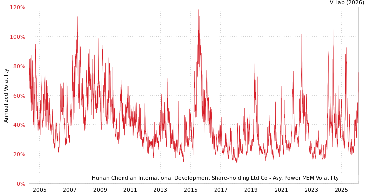 graph of Hunan Chendian International Development Share-holding Ltd Co APMEM