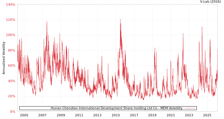 graph of Hunan Chendian International Development Share-holding Ltd Co MEM