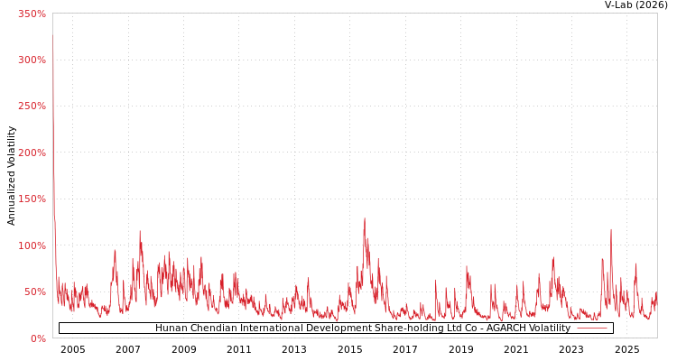 graph of Hunan Chendian International Development Share-holding Ltd Co AGARCH