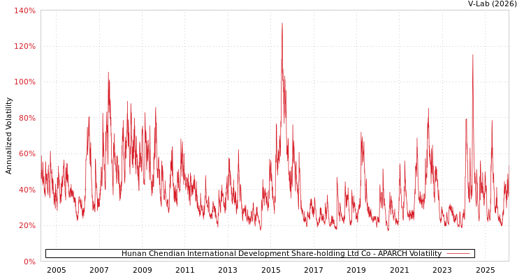 graph of Hunan Chendian International Development Share-holding Ltd Co APARCH