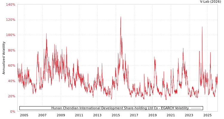 graph of Hunan Chendian International Development Share-holding Ltd Co EGARCH