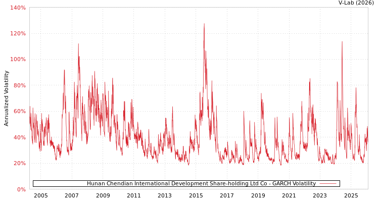 graph of Hunan Chendian International Development Share-holding Ltd Co GARCH
