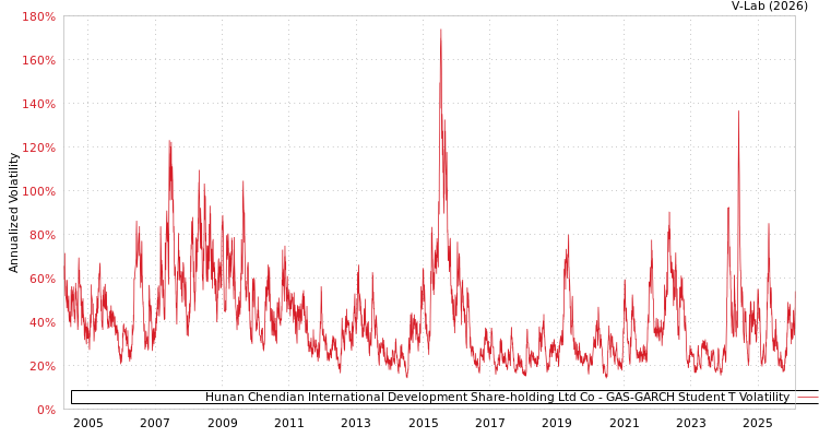 graph of Hunan Chendian International Development Share-holding Ltd Co GAS-GARCH-T