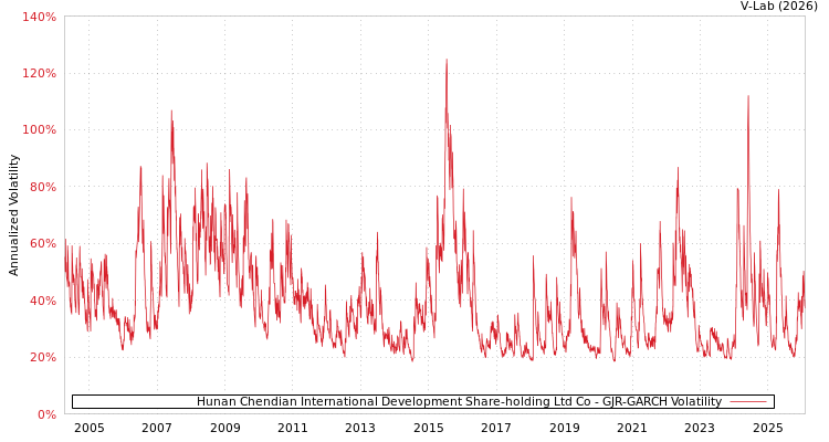 graph of Hunan Chendian International Development Share-holding Ltd Co GJR-GARCH