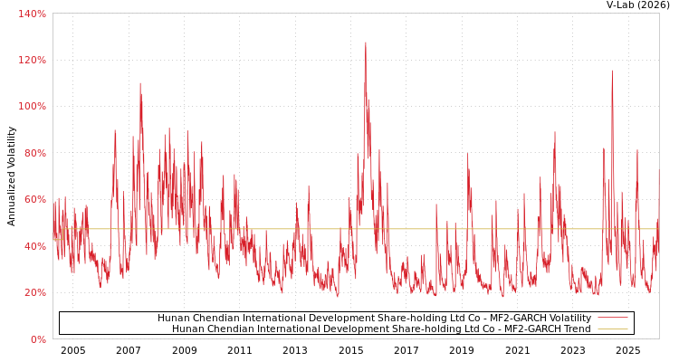 graph of Hunan Chendian International Development Share-holding Ltd Co MF2-GARCH