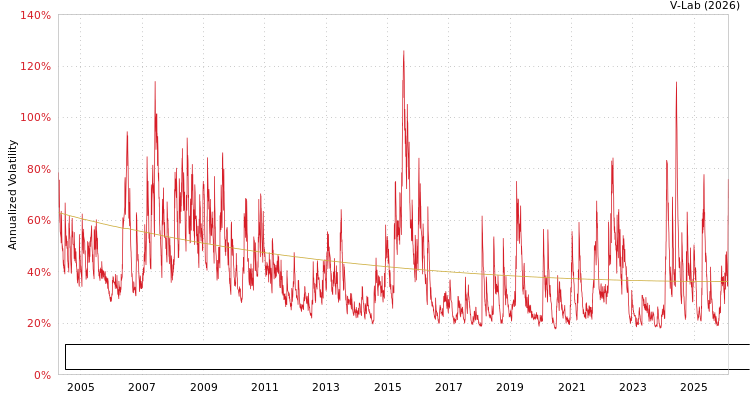graph of Hunan Chendian International Development Share-holding Ltd Co S0GARCH