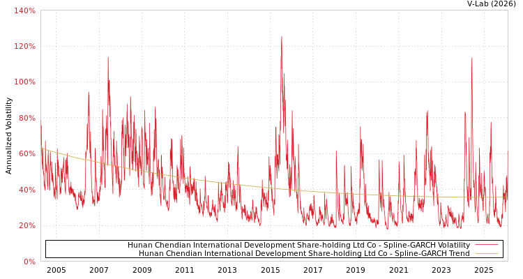 graph of Hunan Chendian International Development Share-holding Ltd Co SGARCH