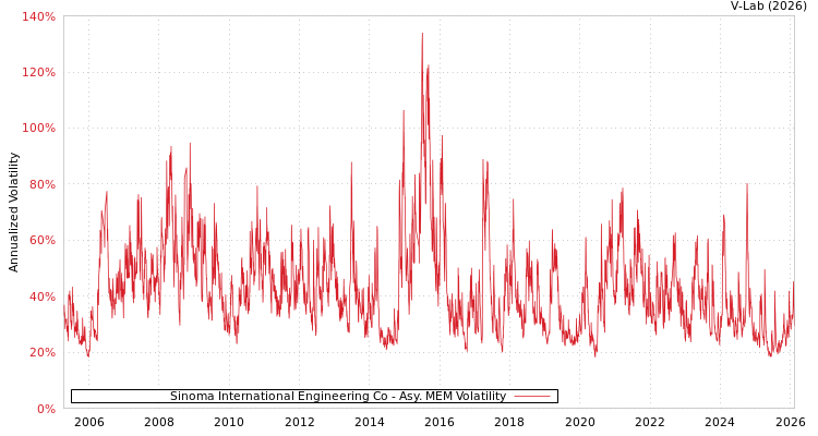 graph of Sinoma International Engineering Co AMEM