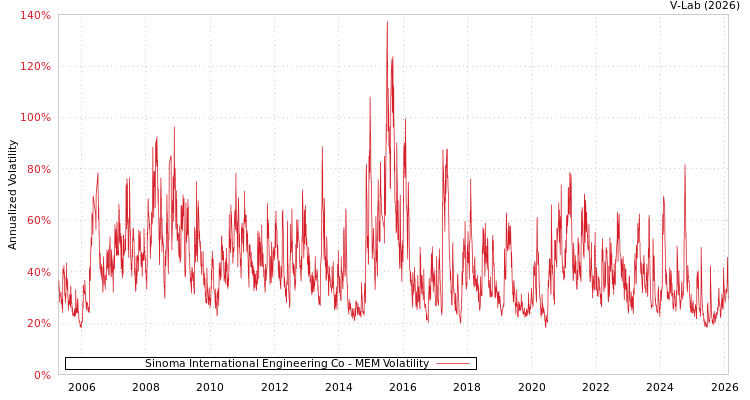 graph of Sinoma International Engineering Co MEM