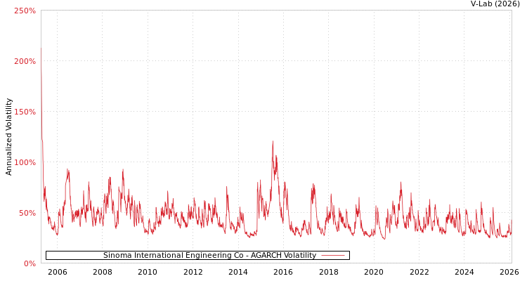 graph of Sinoma International Engineering Co AGARCH