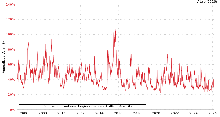graph of Sinoma International Engineering Co APARCH