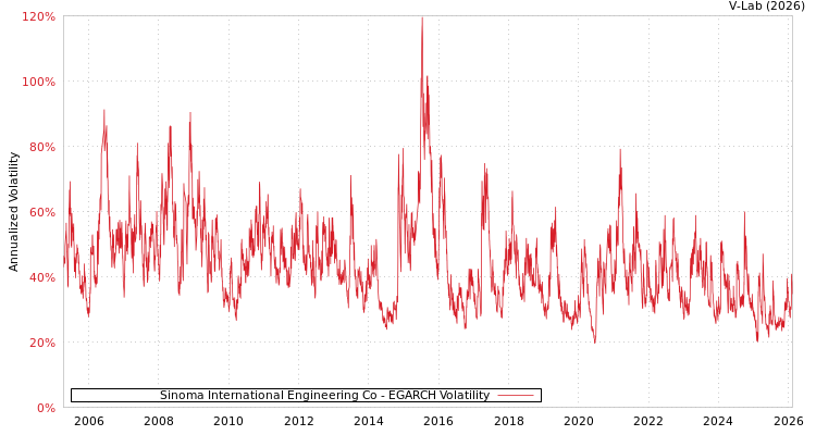 graph of Sinoma International Engineering Co EGARCH