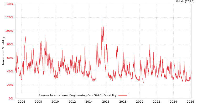 graph of Sinoma International Engineering Co GARCH