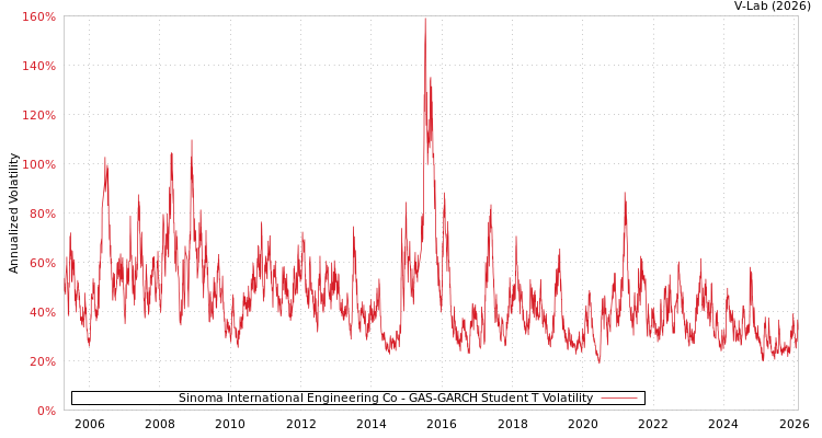 graph of Sinoma International Engineering Co GAS-GARCH-T