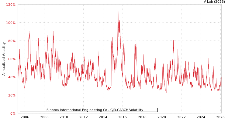 graph of Sinoma International Engineering Co GJR-GARCH