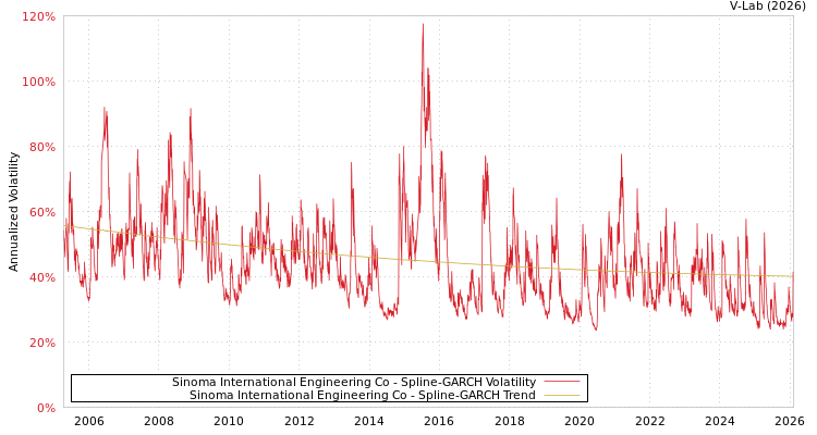 graph of Sinoma International Engineering Co SGARCH