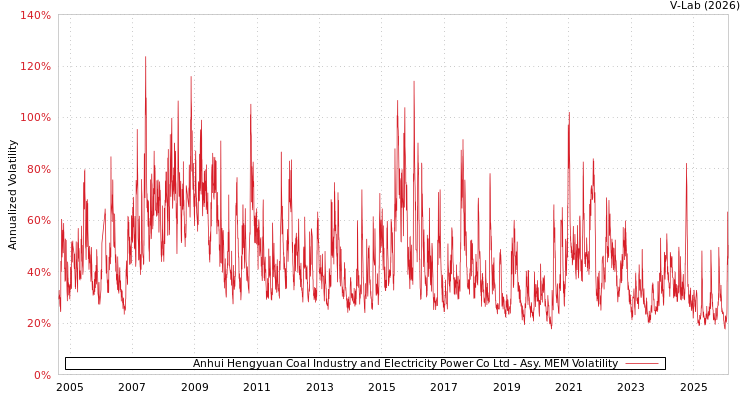 graph of Anhui Hengyuan Coal Industry and Electricity Power Co Ltd AMEM
