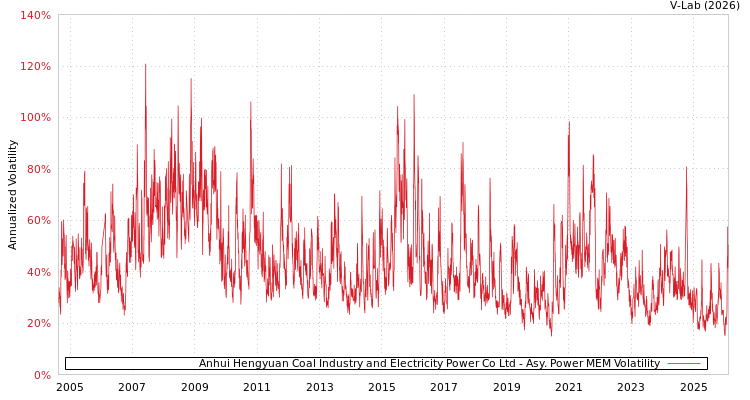 graph of Anhui Hengyuan Coal Industry and Electricity Power Co Ltd APMEM