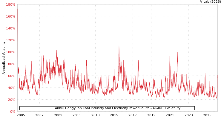graph of Anhui Hengyuan Coal Industry and Electricity Power Co Ltd AGARCH