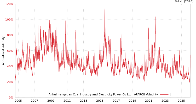 graph of Anhui Hengyuan Coal Industry and Electricity Power Co Ltd APARCH